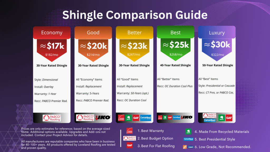 Comparison of 5 options for reroofing