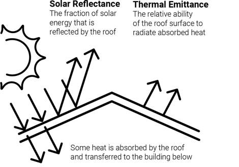 diagram showing insulation and reflection of solar energy from a roof